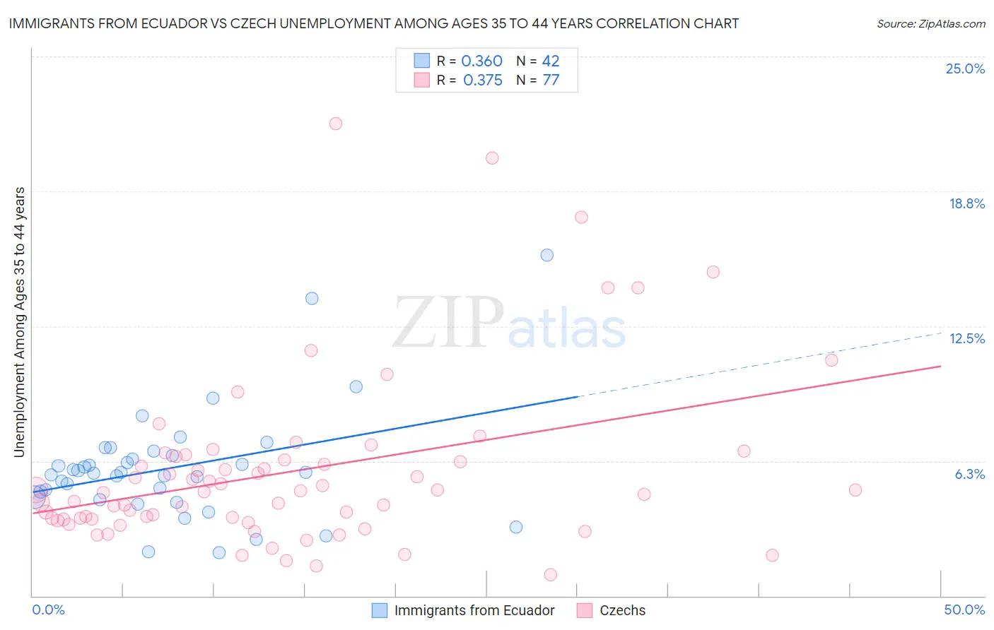 Immigrants from Ecuador vs Czech Unemployment Among Ages 35 to 44 years