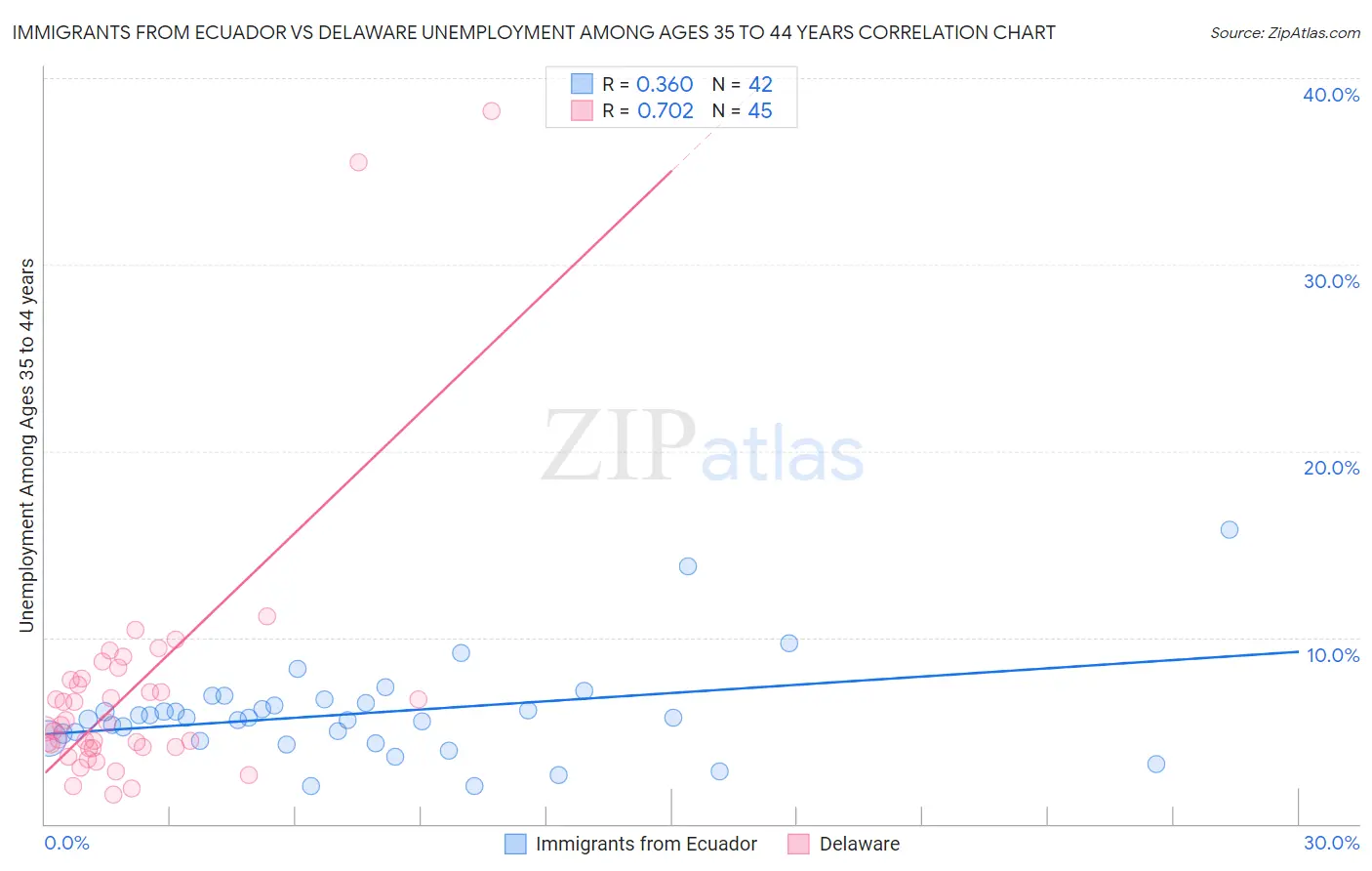 Immigrants from Ecuador vs Delaware Unemployment Among Ages 35 to 44 years