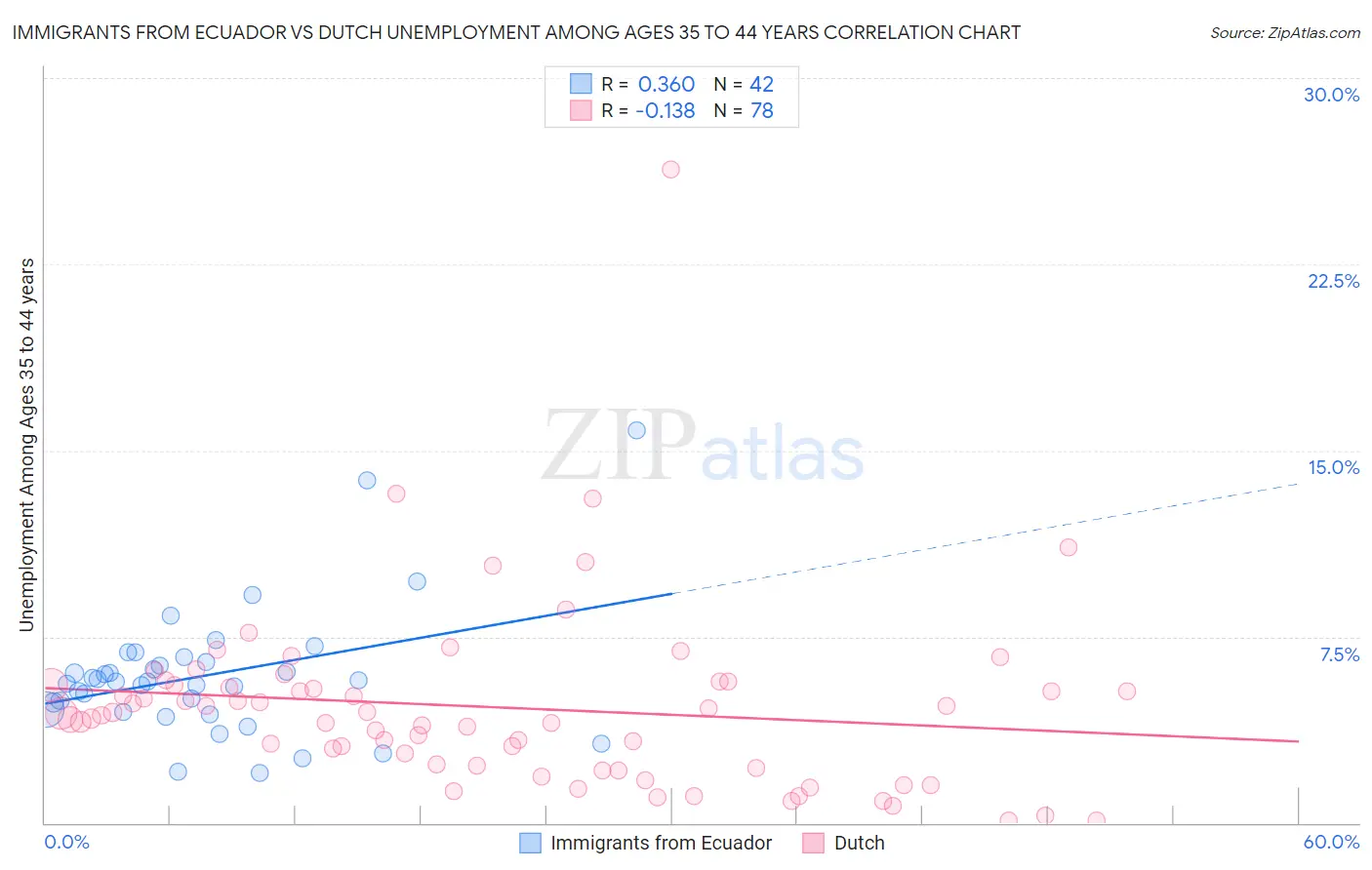 Immigrants from Ecuador vs Dutch Unemployment Among Ages 35 to 44 years