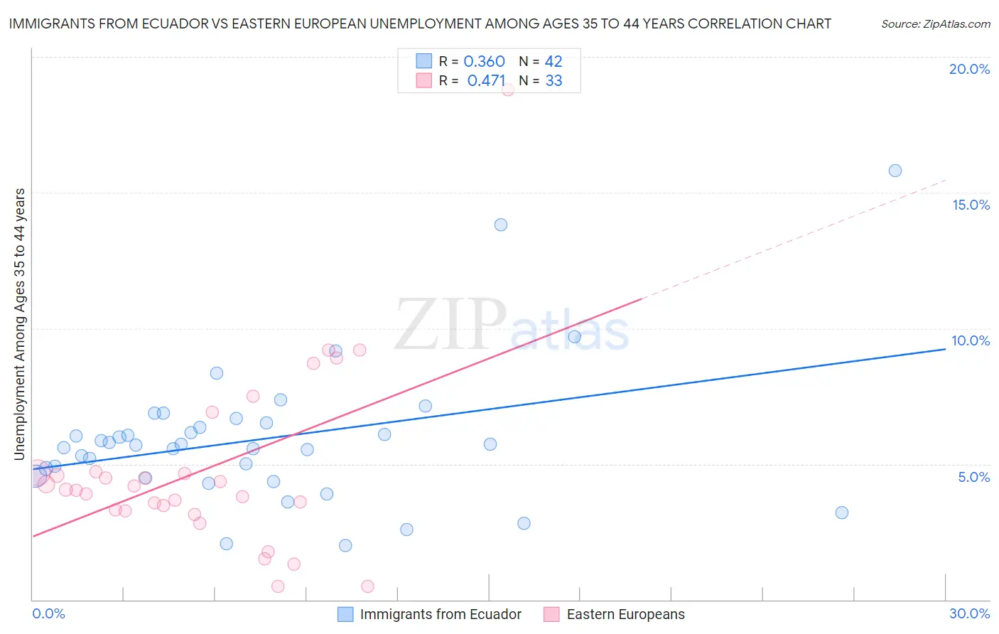 Immigrants from Ecuador vs Eastern European Unemployment Among Ages 35 to 44 years