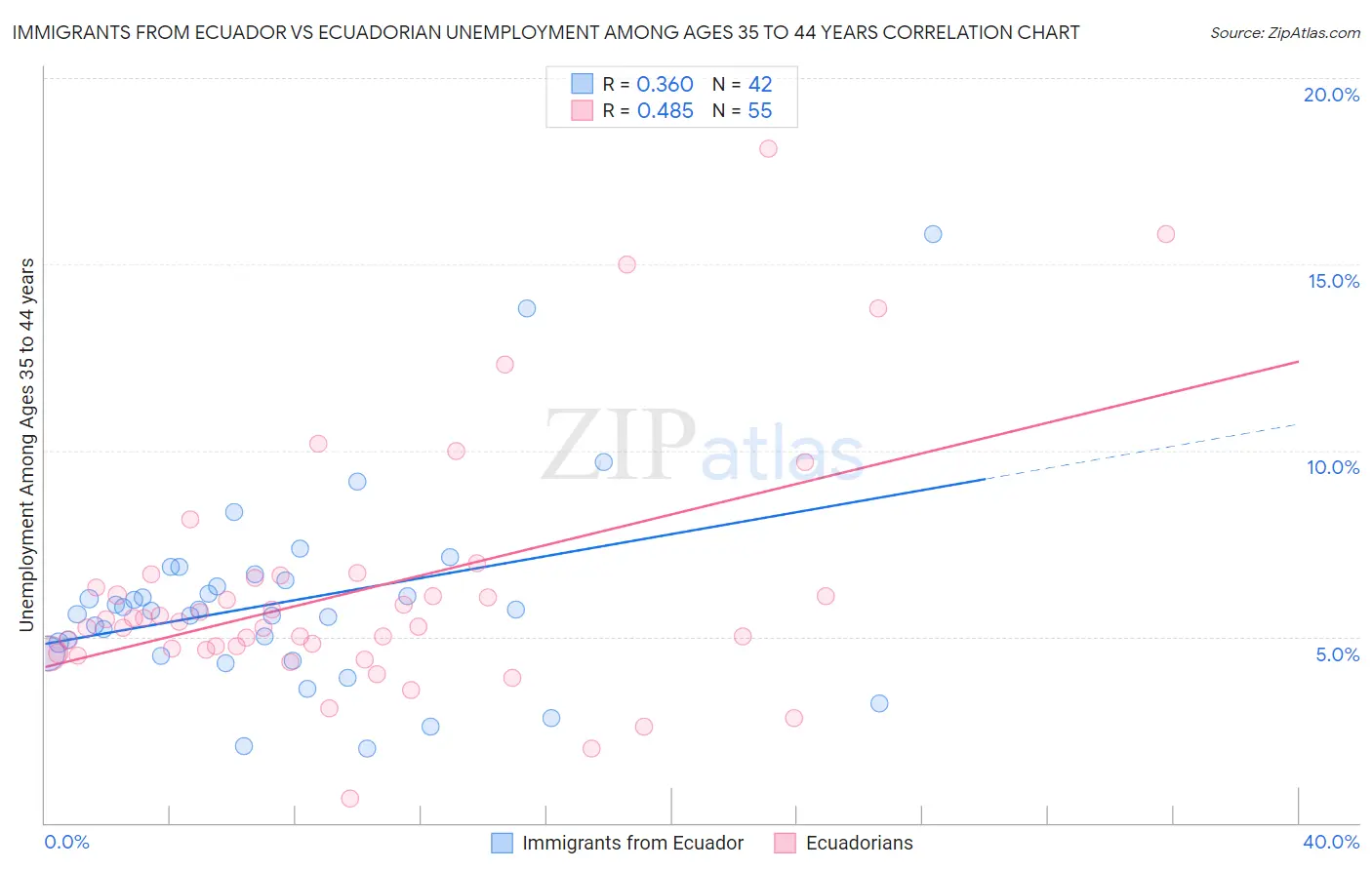 Immigrants from Ecuador vs Ecuadorian Unemployment Among Ages 35 to 44 years