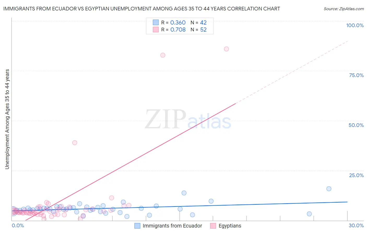 Immigrants from Ecuador vs Egyptian Unemployment Among Ages 35 to 44 years