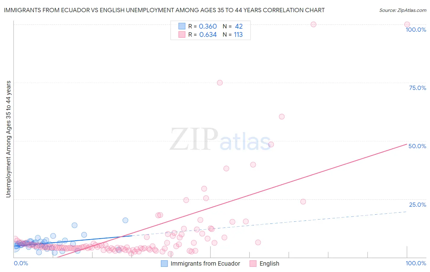 Immigrants from Ecuador vs English Unemployment Among Ages 35 to 44 years