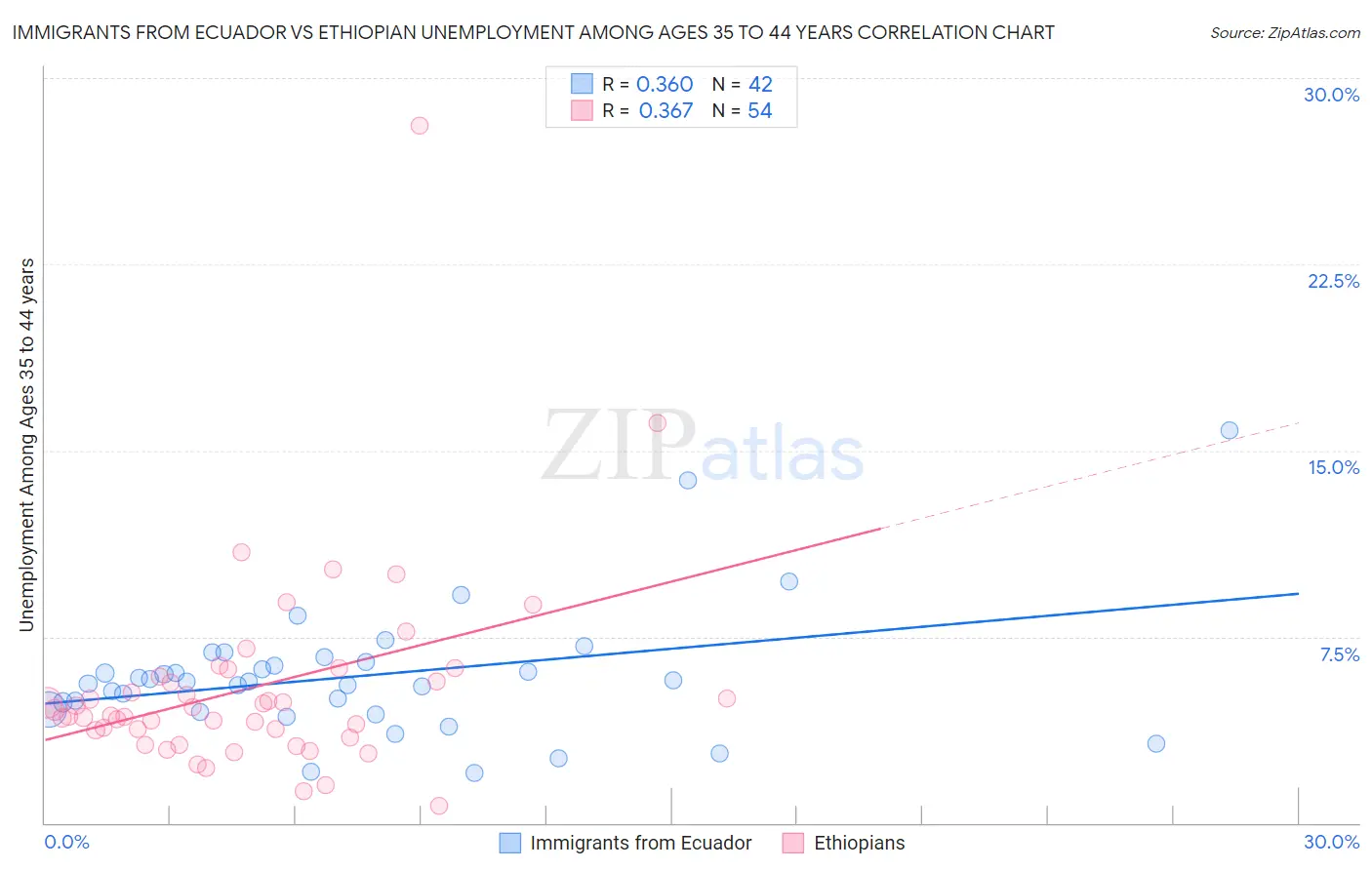 Immigrants from Ecuador vs Ethiopian Unemployment Among Ages 35 to 44 years