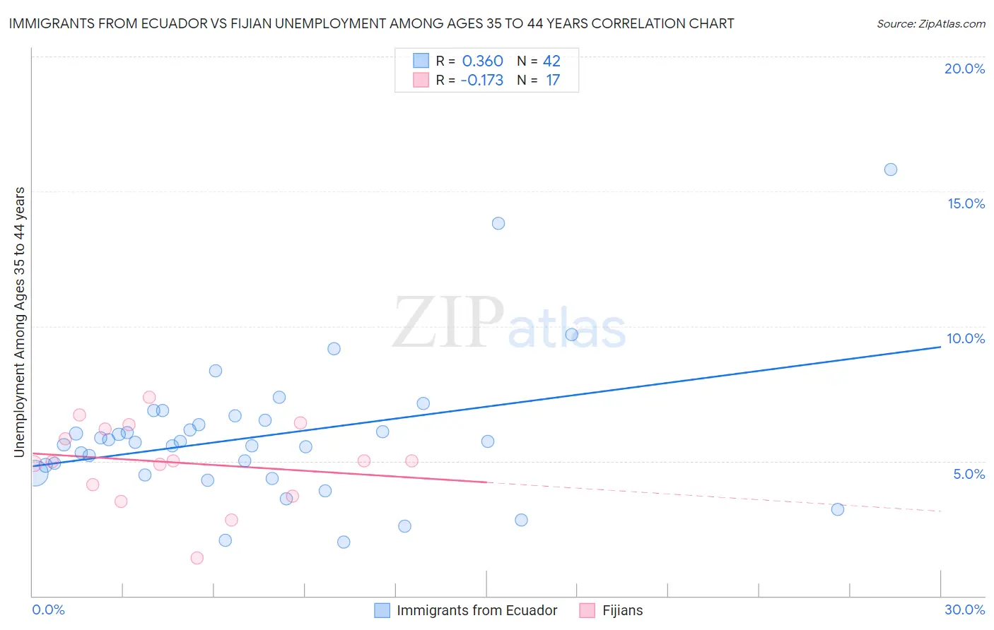 Immigrants from Ecuador vs Fijian Unemployment Among Ages 35 to 44 years