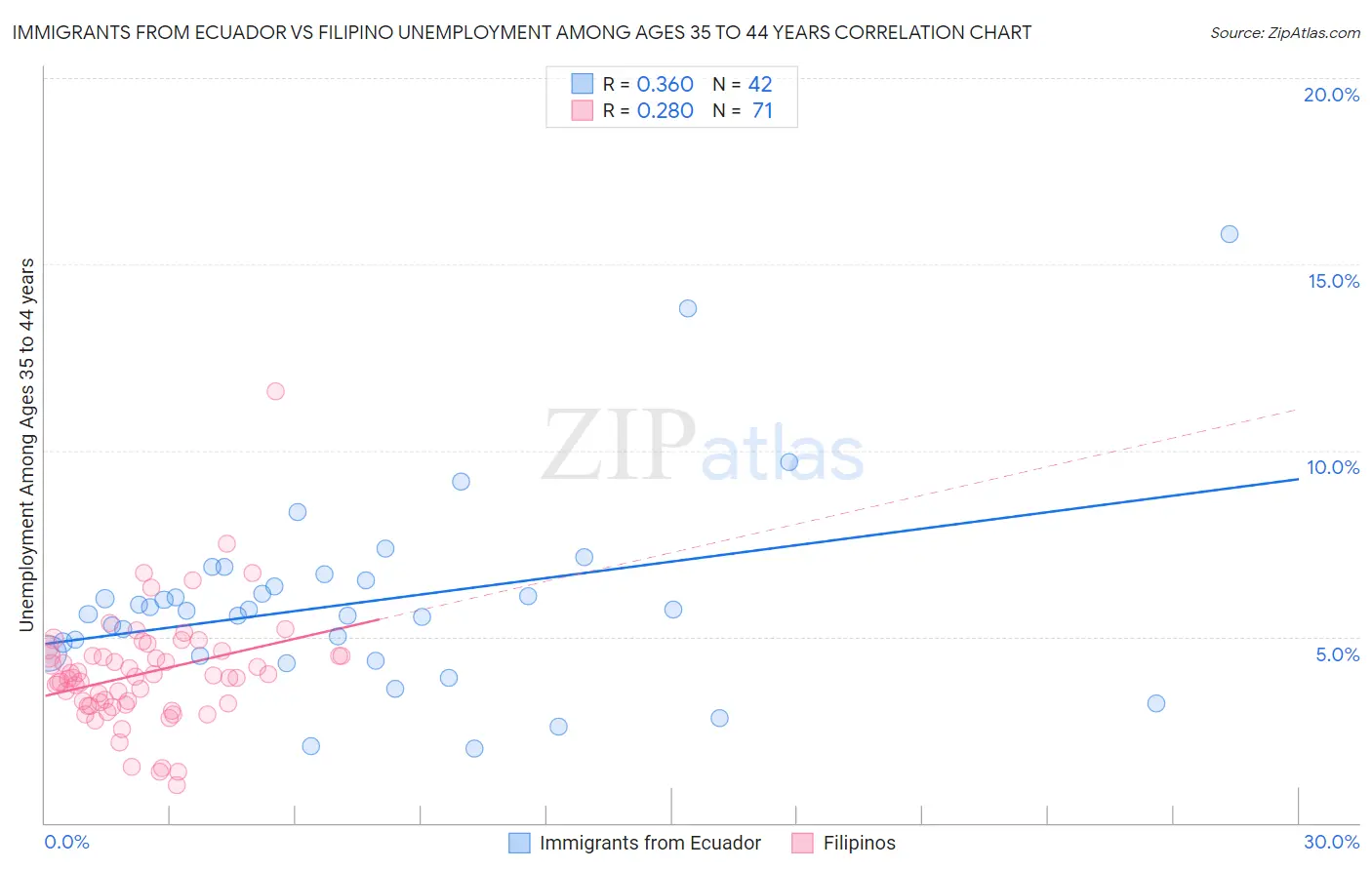 Immigrants from Ecuador vs Filipino Unemployment Among Ages 35 to 44 years