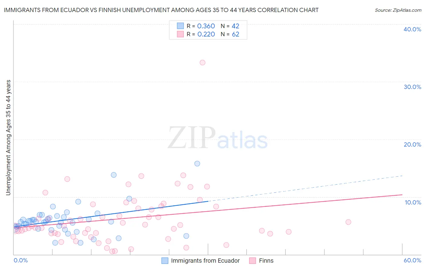 Immigrants from Ecuador vs Finnish Unemployment Among Ages 35 to 44 years