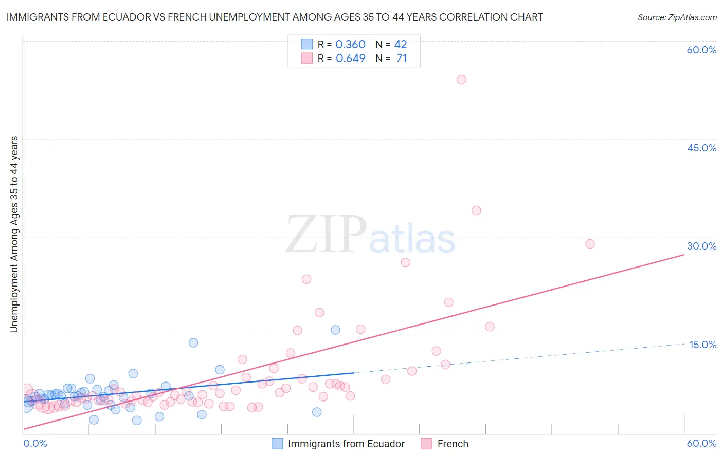 Immigrants from Ecuador vs French Unemployment Among Ages 35 to 44 years