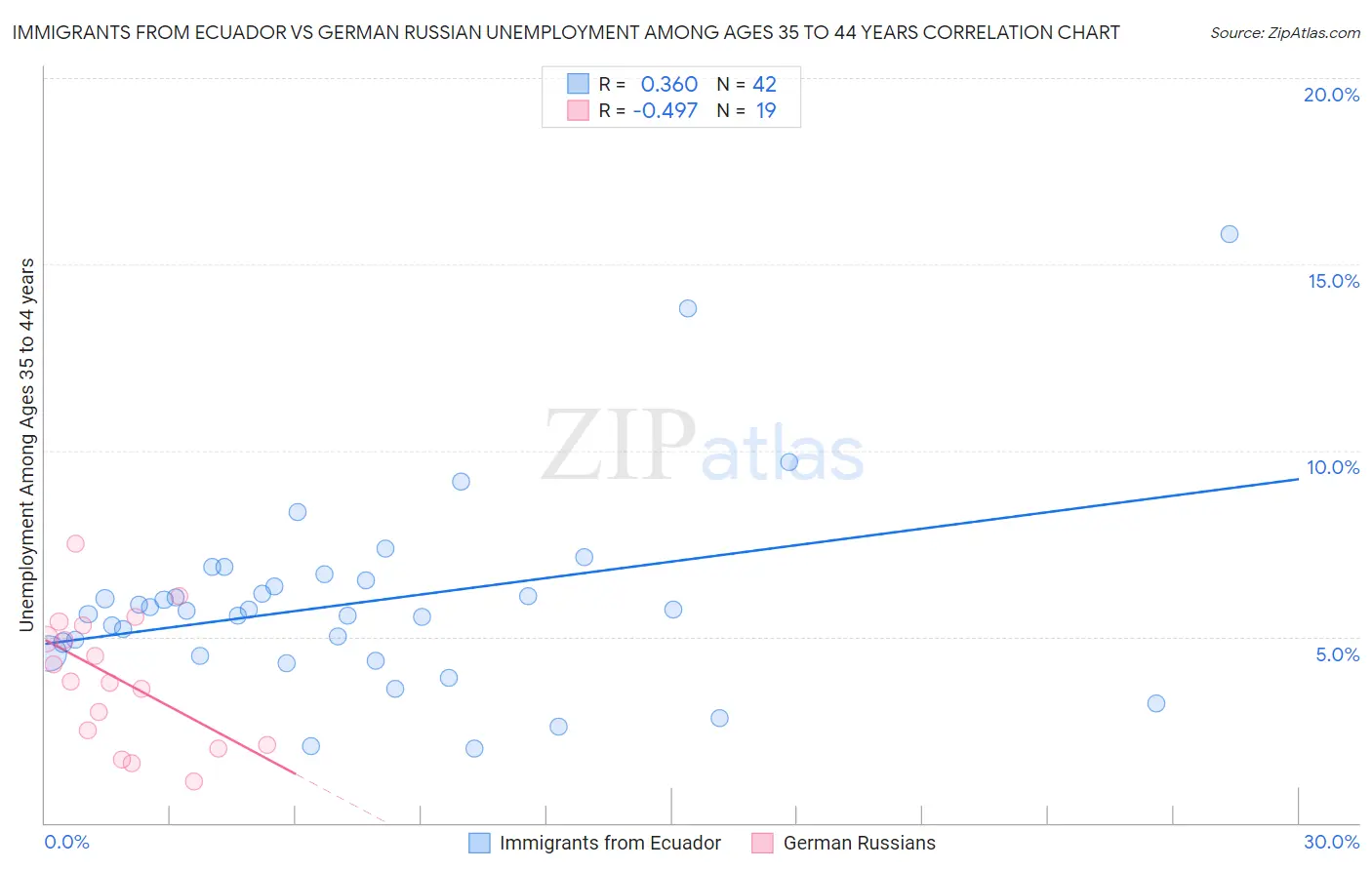 Immigrants from Ecuador vs German Russian Unemployment Among Ages 35 to 44 years