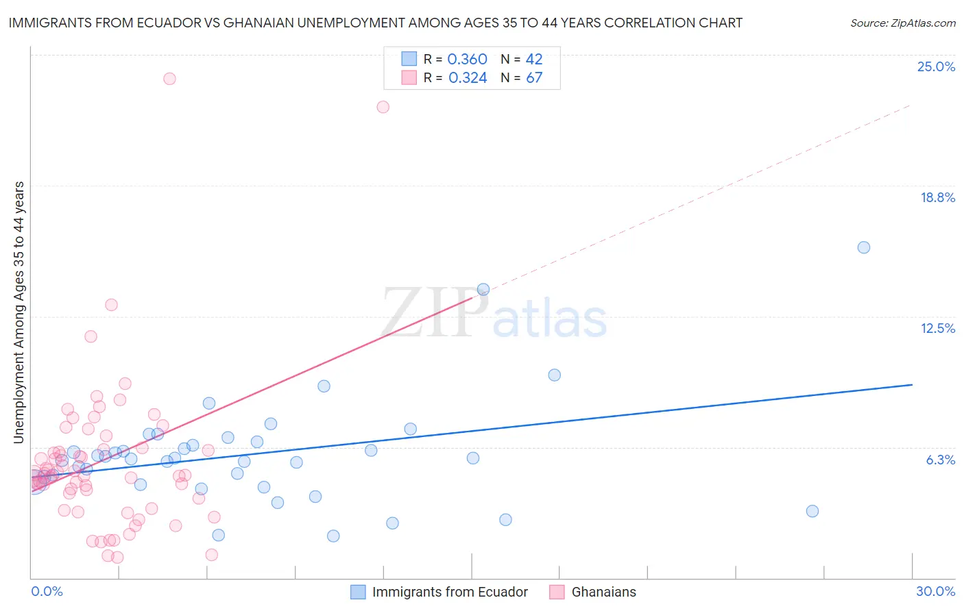 Immigrants from Ecuador vs Ghanaian Unemployment Among Ages 35 to 44 years