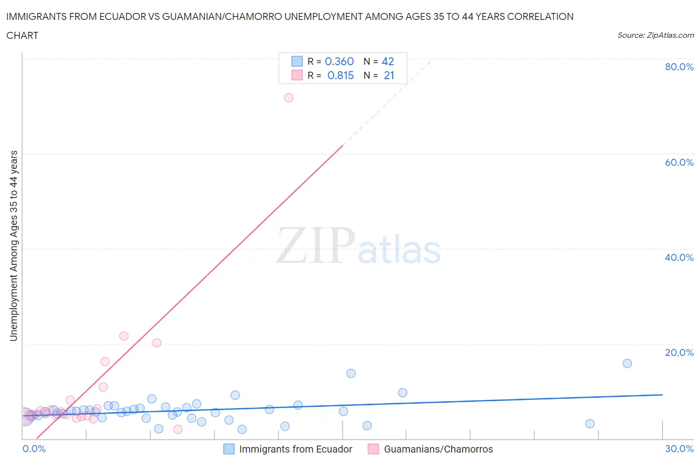 Immigrants from Ecuador vs Guamanian/Chamorro Unemployment Among Ages 35 to 44 years