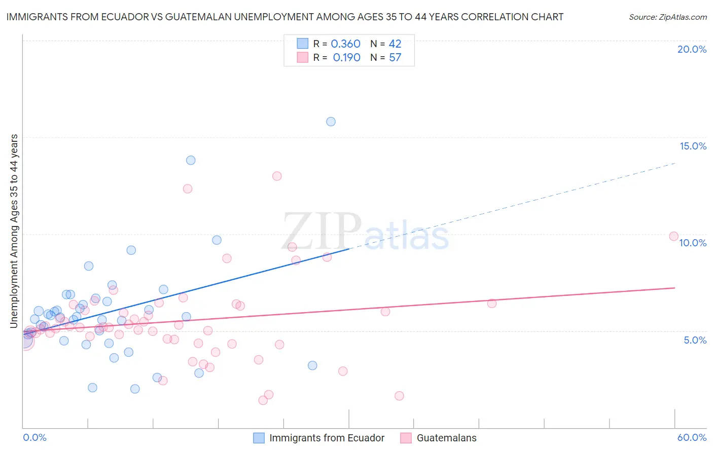 Immigrants from Ecuador vs Guatemalan Unemployment Among Ages 35 to 44 years