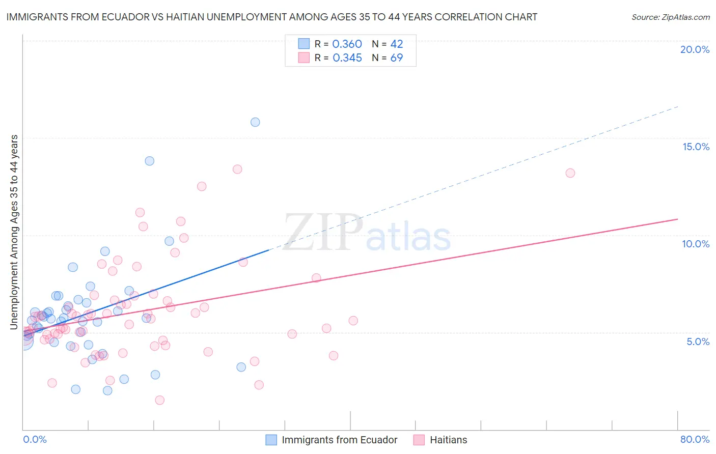 Immigrants from Ecuador vs Haitian Unemployment Among Ages 35 to 44 years