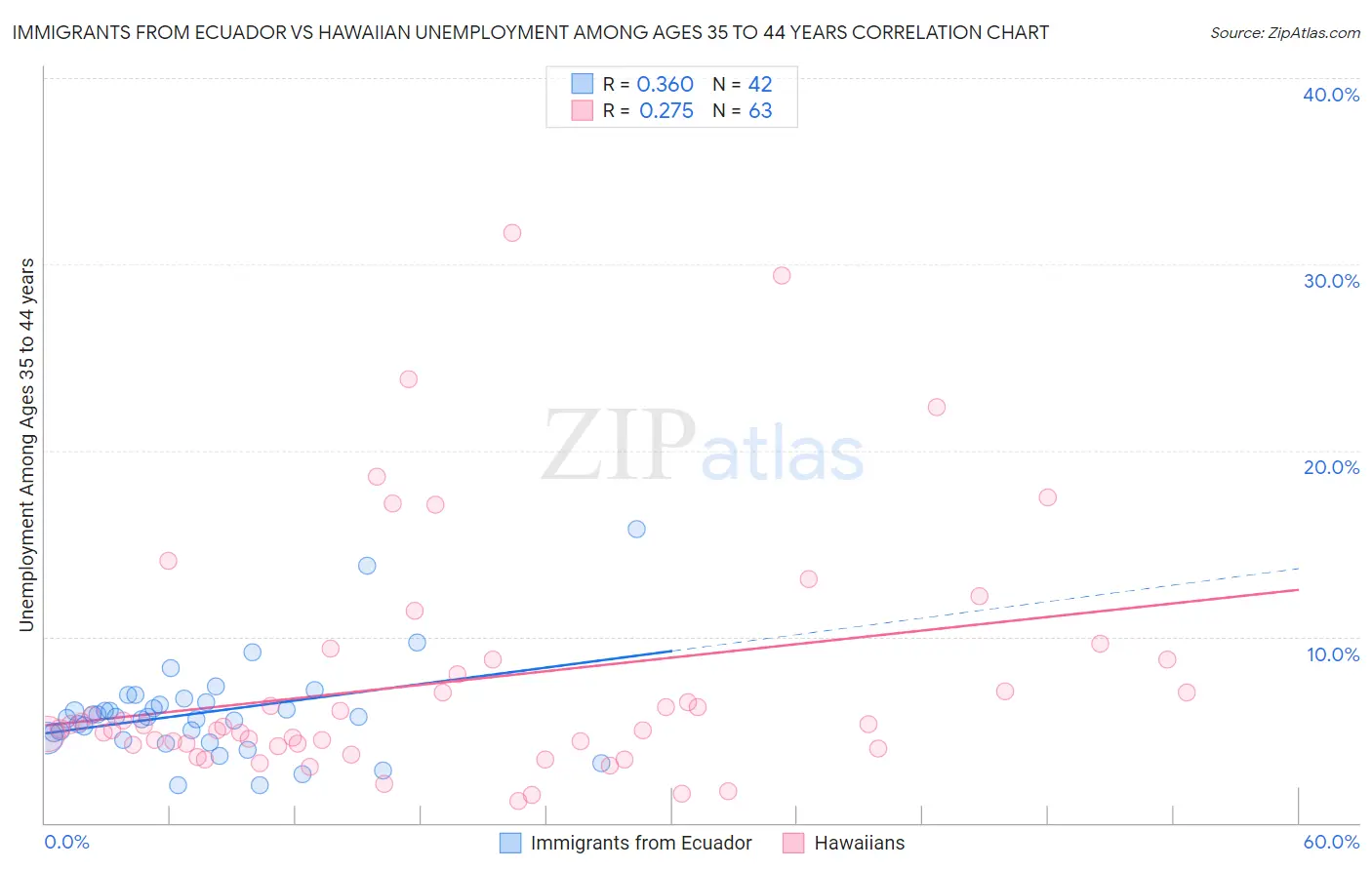 Immigrants from Ecuador vs Hawaiian Unemployment Among Ages 35 to 44 years