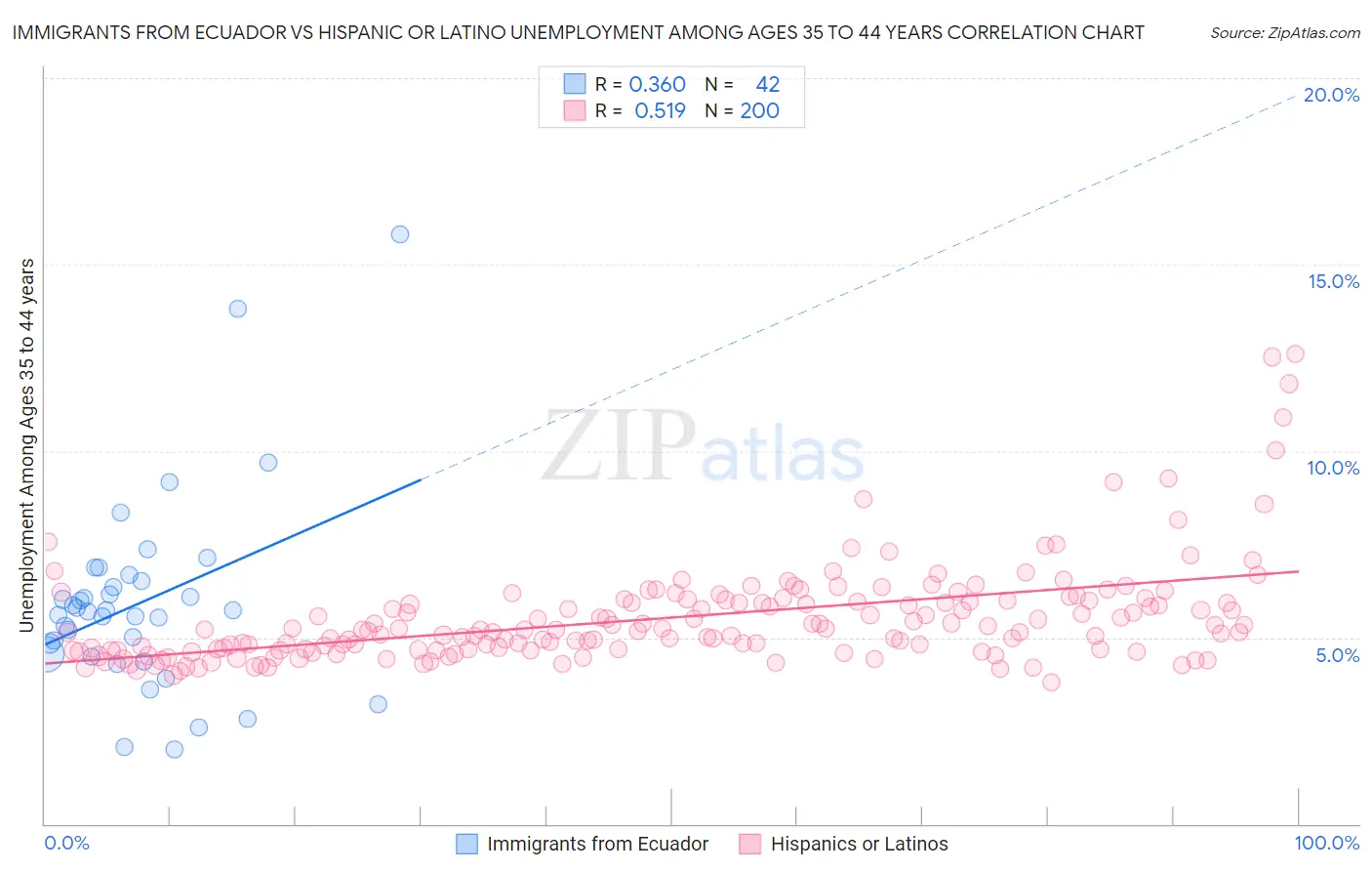 Immigrants from Ecuador vs Hispanic or Latino Unemployment Among Ages 35 to 44 years