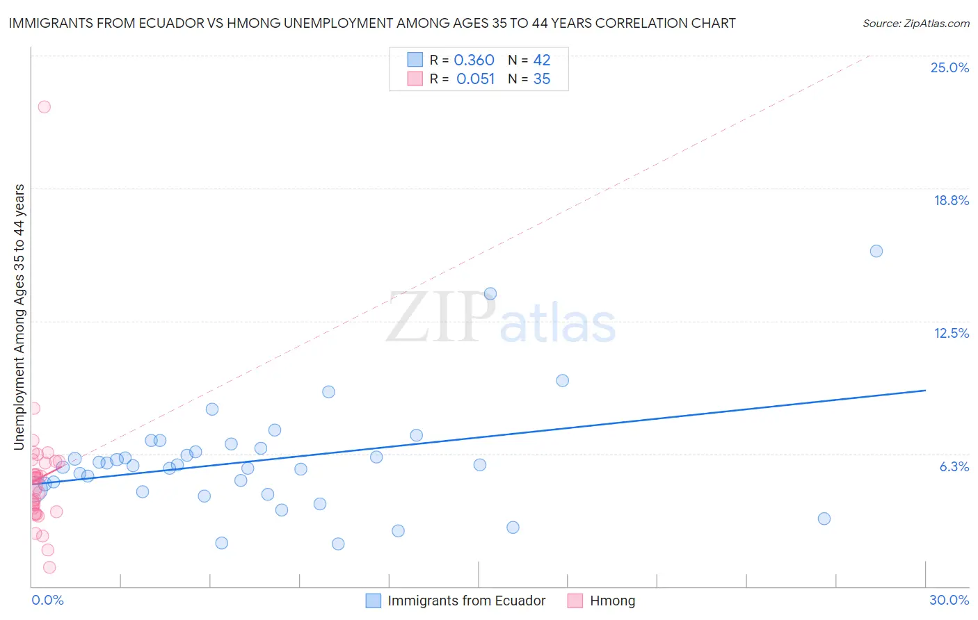 Immigrants from Ecuador vs Hmong Unemployment Among Ages 35 to 44 years