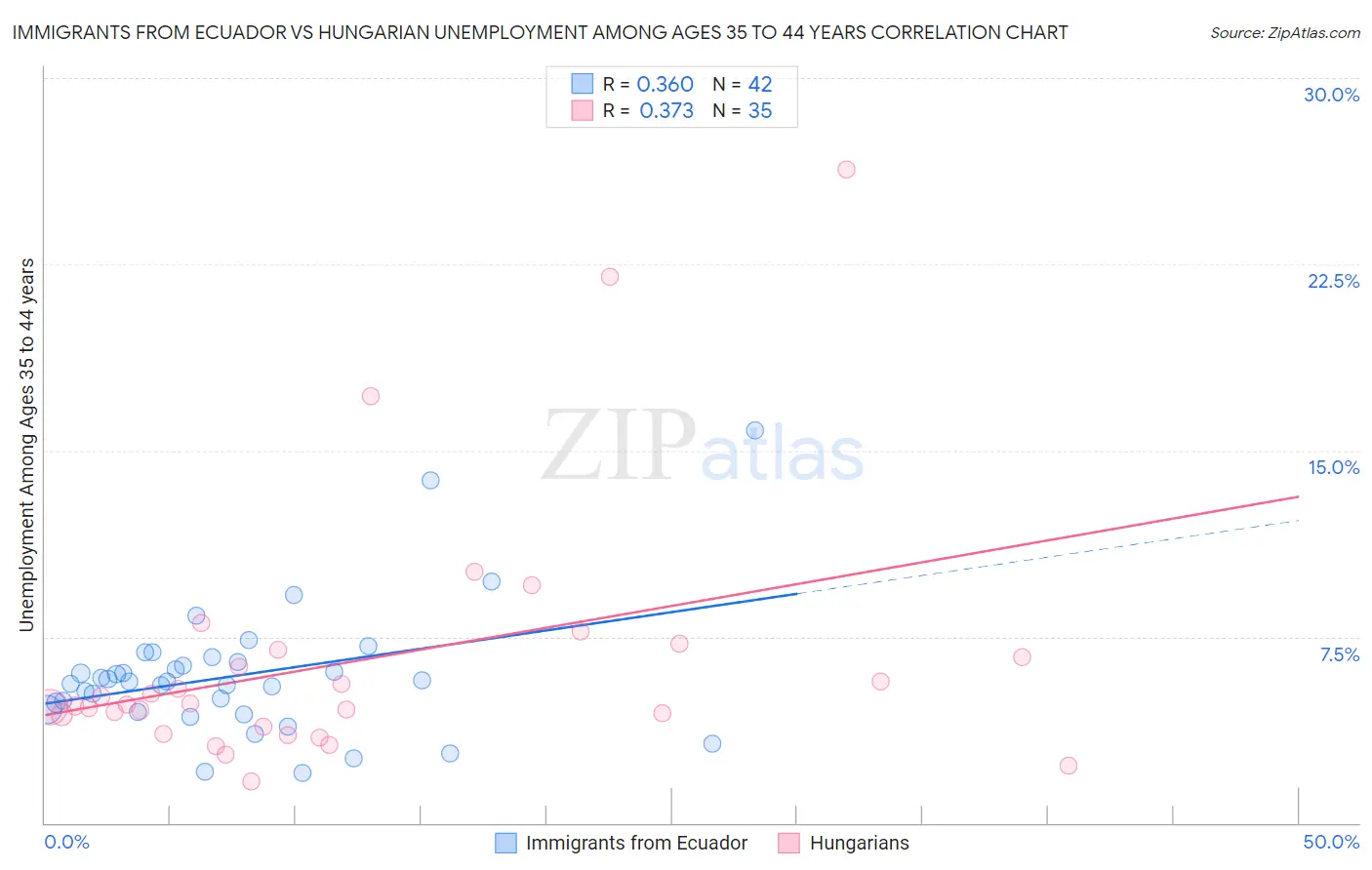 Immigrants from Ecuador vs Hungarian Unemployment Among Ages 35 to 44 years