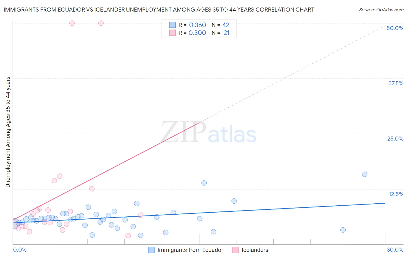 Immigrants from Ecuador vs Icelander Unemployment Among Ages 35 to 44 years