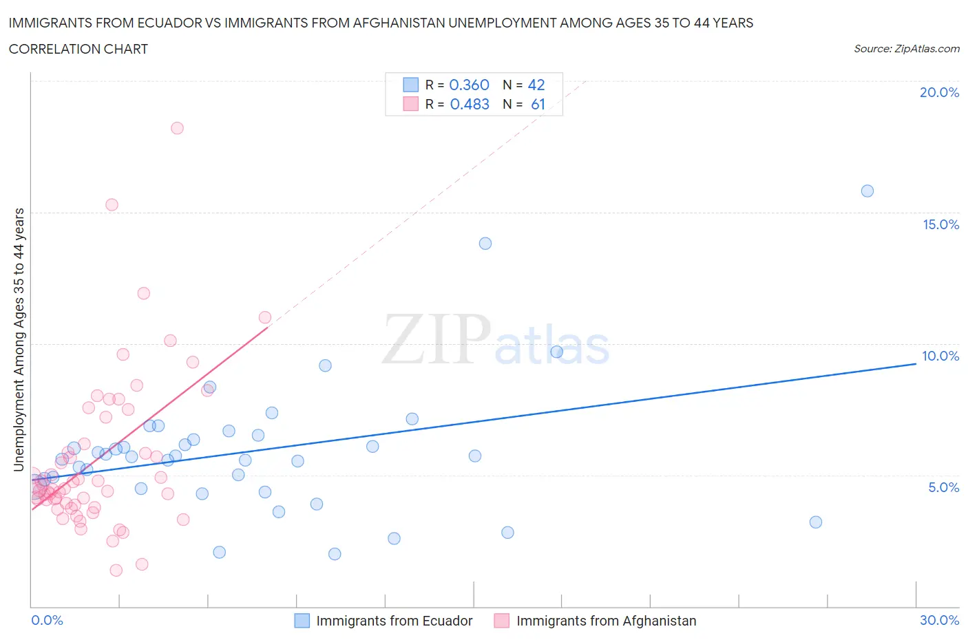 Immigrants from Ecuador vs Immigrants from Afghanistan Unemployment Among Ages 35 to 44 years