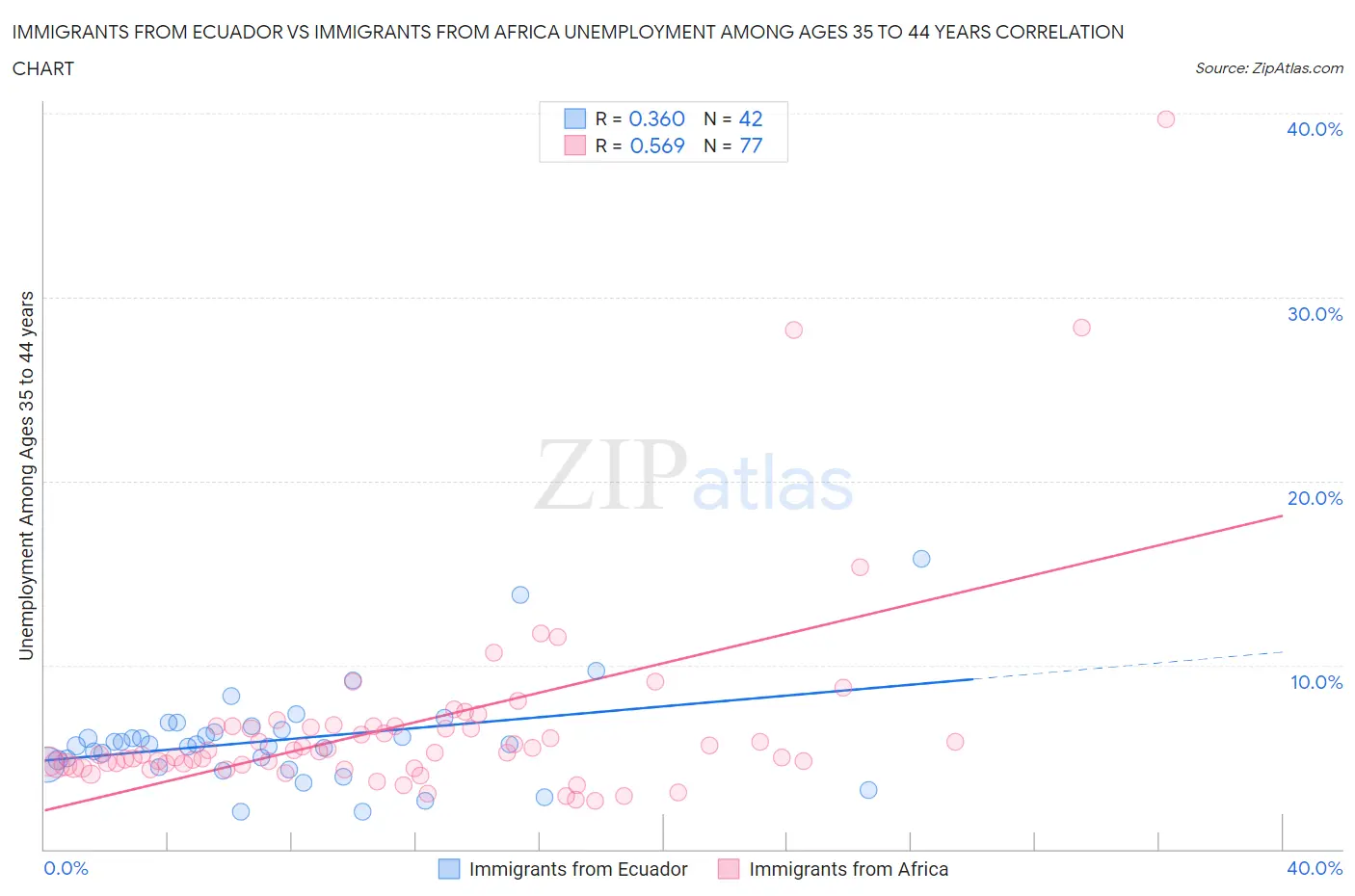 Immigrants from Ecuador vs Immigrants from Africa Unemployment Among Ages 35 to 44 years