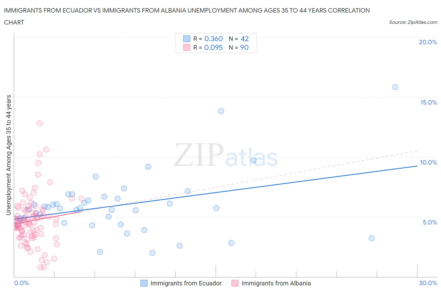 Immigrants from Ecuador vs Immigrants from Albania Unemployment Among Ages 35 to 44 years