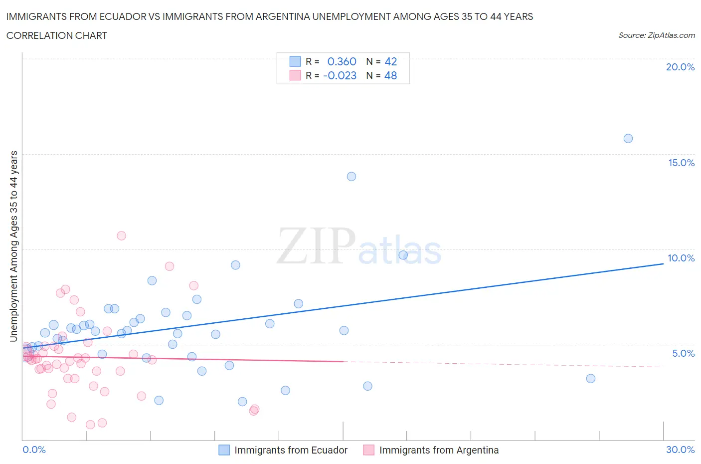 Immigrants from Ecuador vs Immigrants from Argentina Unemployment Among Ages 35 to 44 years