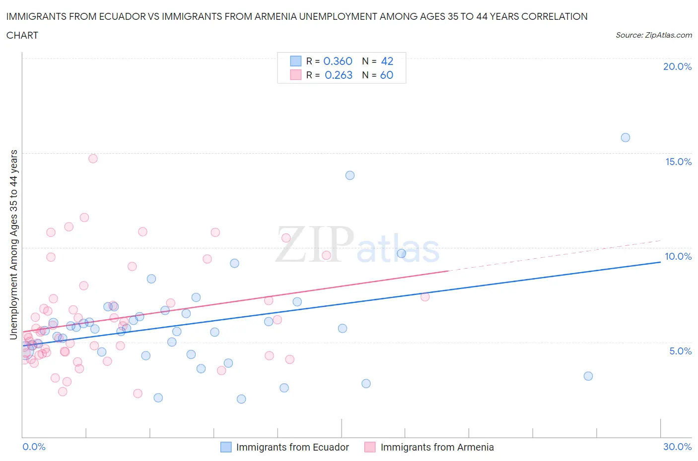 Immigrants from Ecuador vs Immigrants from Armenia Unemployment Among Ages 35 to 44 years