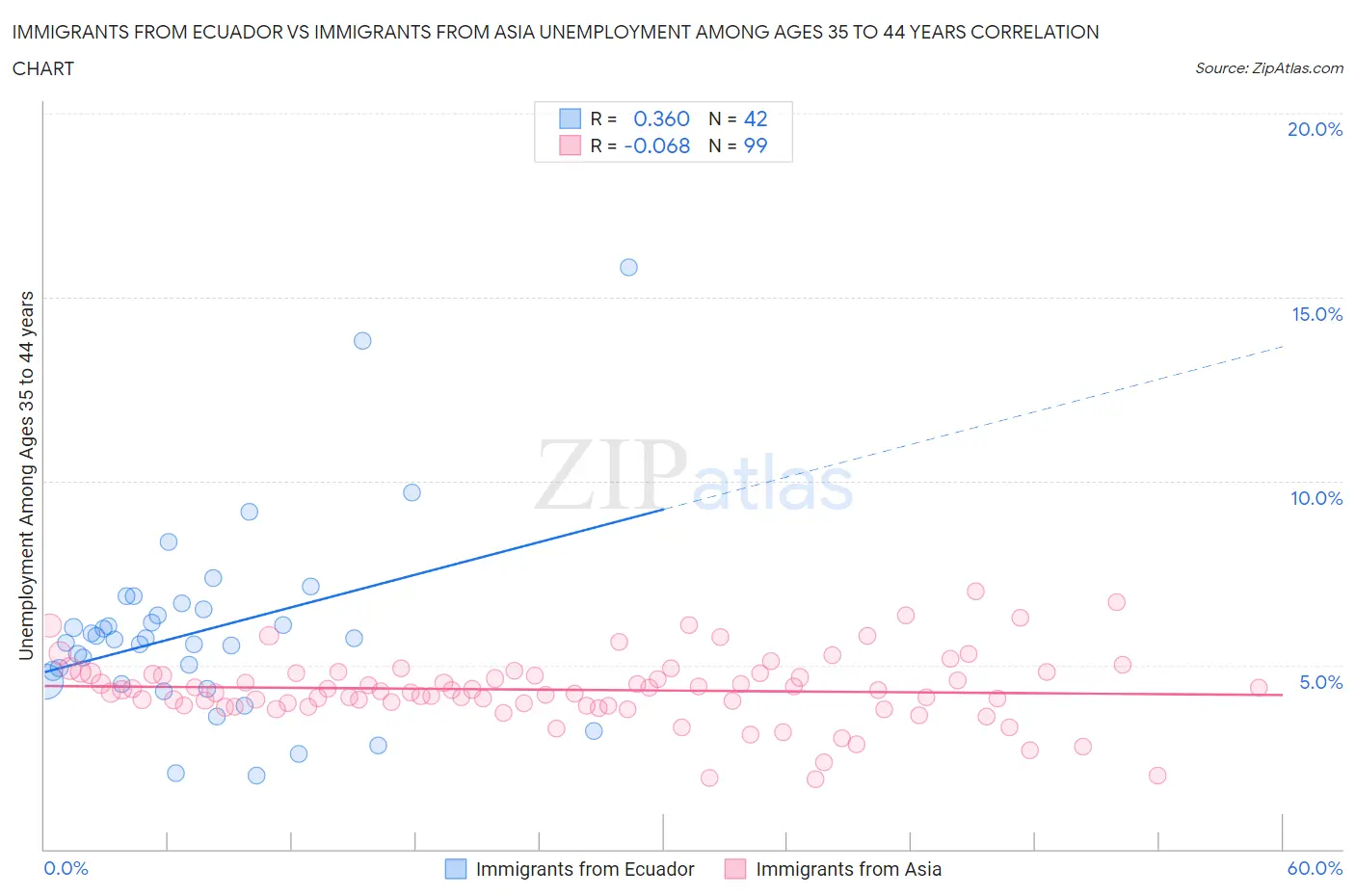 Immigrants from Ecuador vs Immigrants from Asia Unemployment Among Ages 35 to 44 years