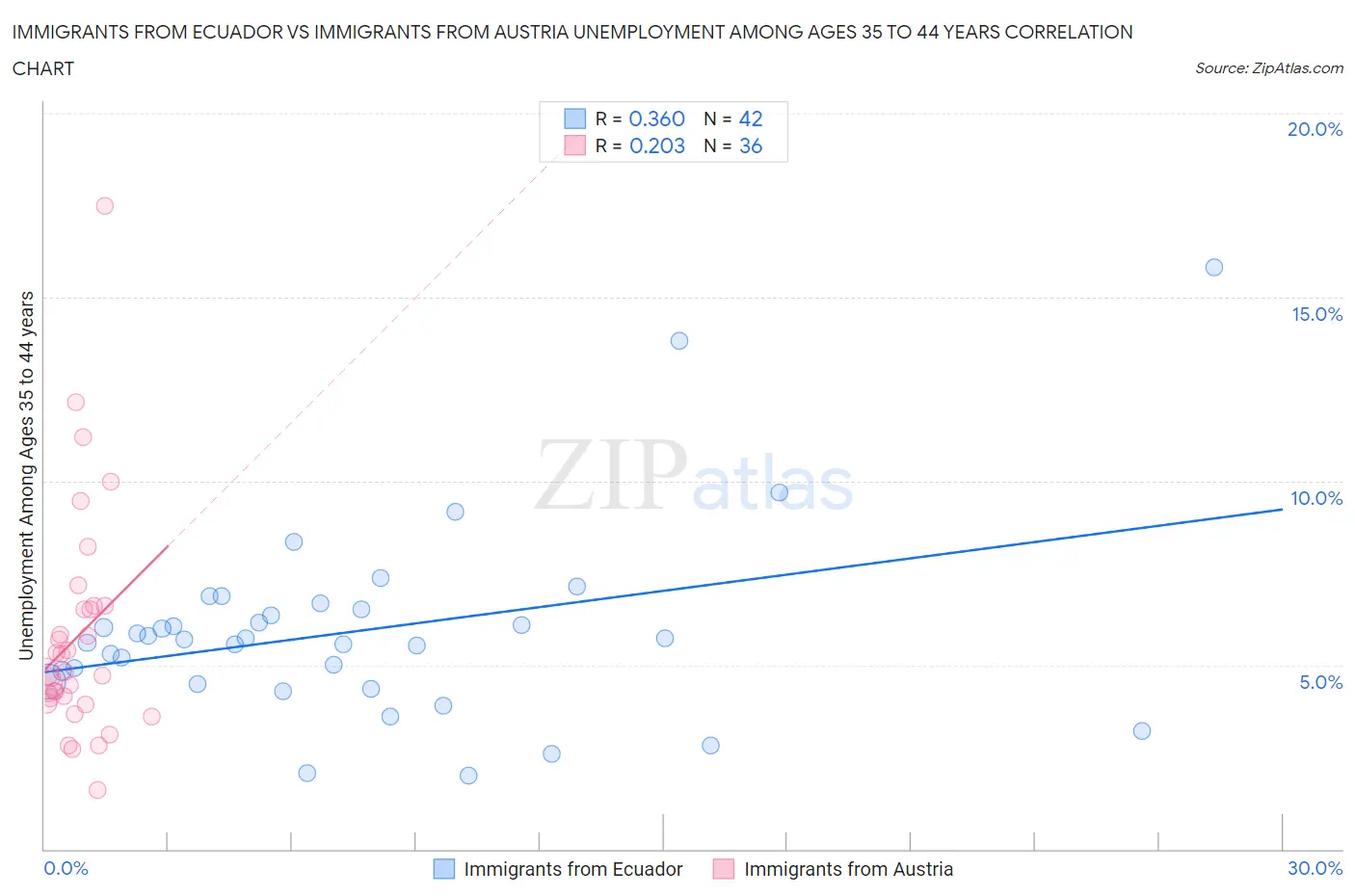 Immigrants from Ecuador vs Immigrants from Austria Unemployment Among Ages 35 to 44 years