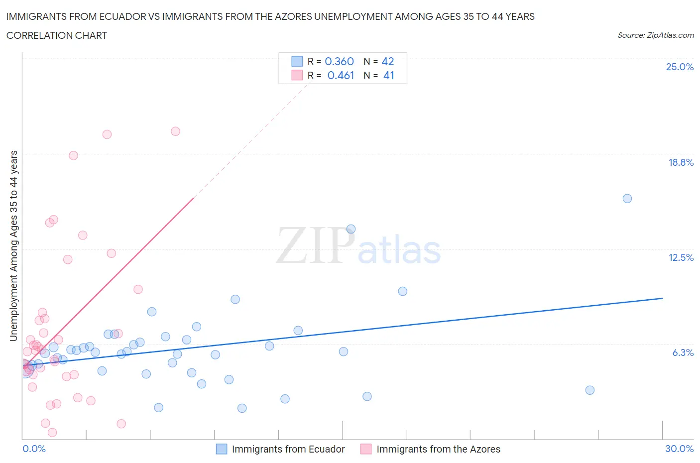 Immigrants from Ecuador vs Immigrants from the Azores Unemployment Among Ages 35 to 44 years