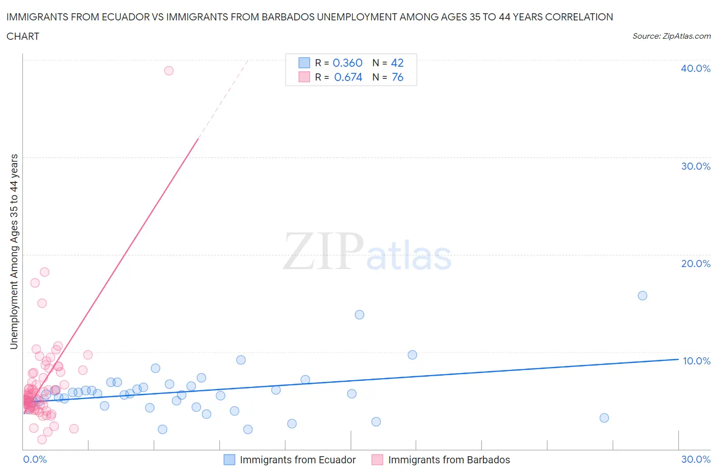 Immigrants from Ecuador vs Immigrants from Barbados Unemployment Among Ages 35 to 44 years