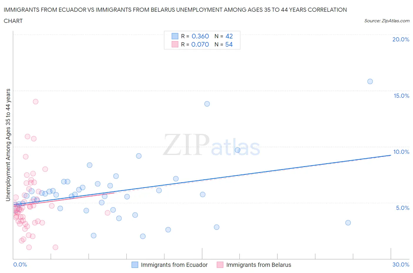 Immigrants from Ecuador vs Immigrants from Belarus Unemployment Among Ages 35 to 44 years