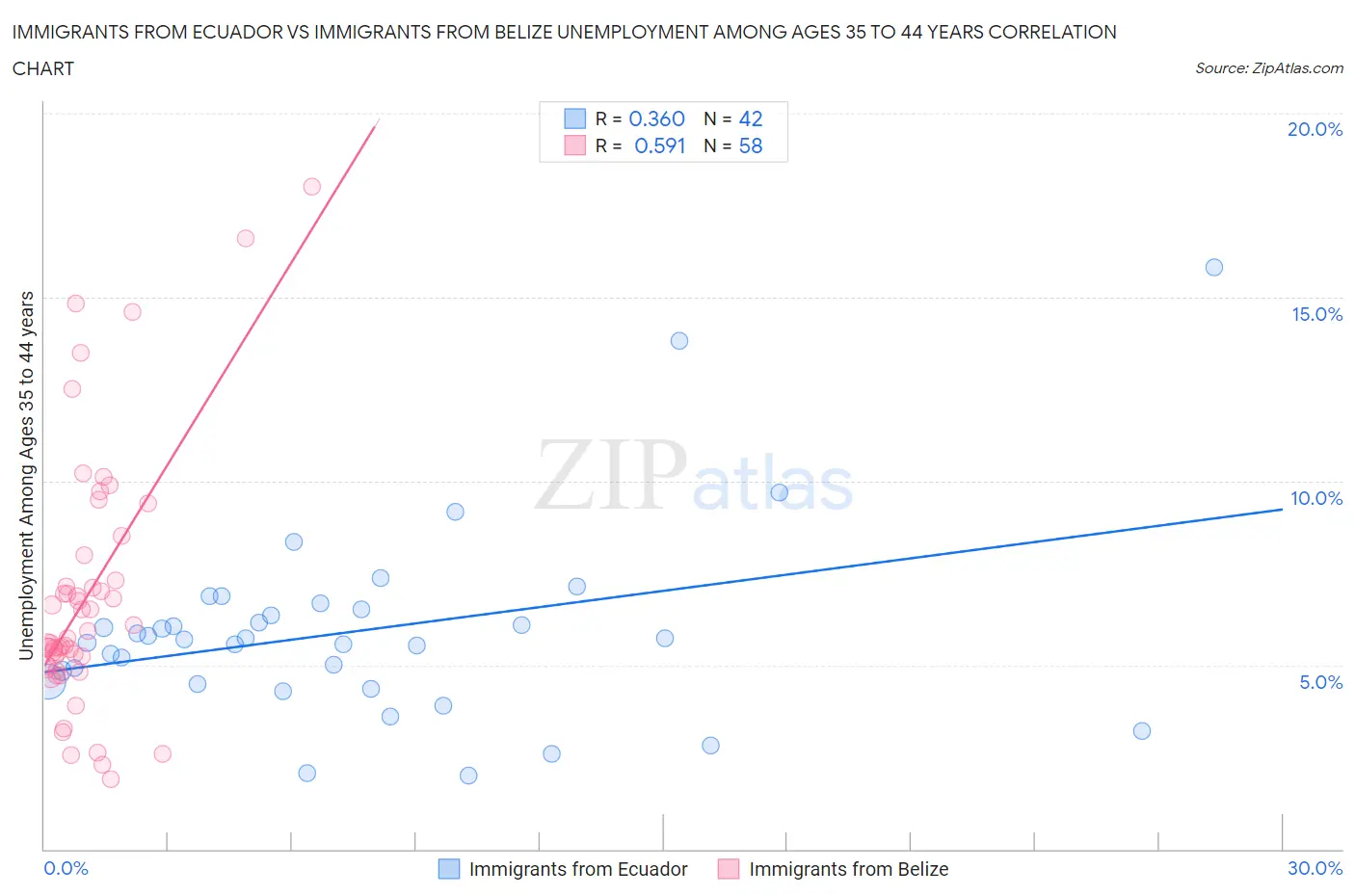 Immigrants from Ecuador vs Immigrants from Belize Unemployment Among Ages 35 to 44 years