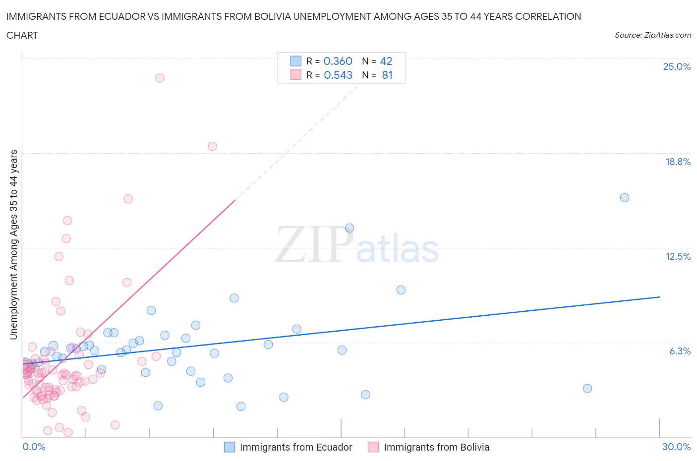 Immigrants from Ecuador vs Immigrants from Bolivia Unemployment Among Ages 35 to 44 years