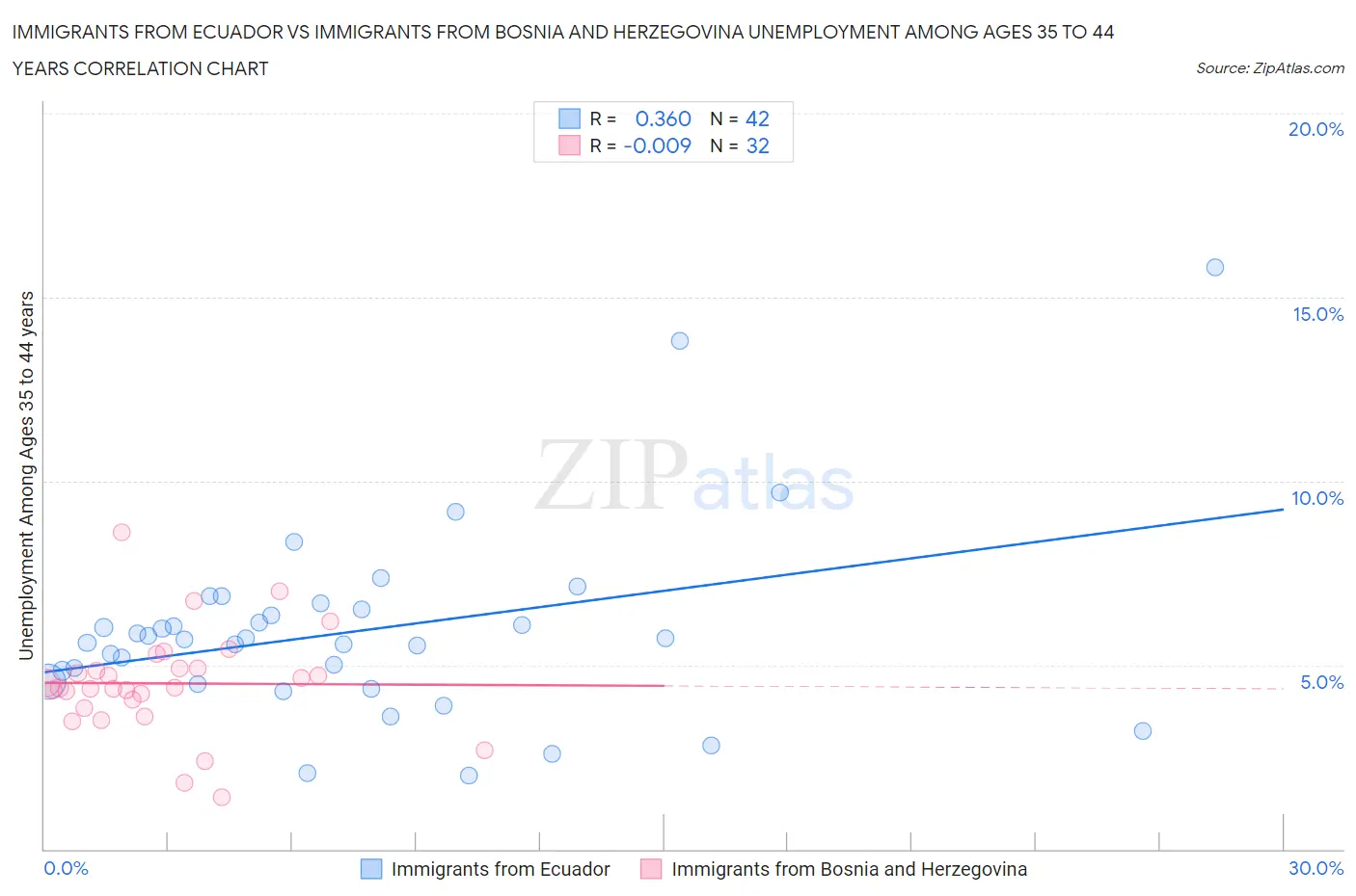 Immigrants from Ecuador vs Immigrants from Bosnia and Herzegovina Unemployment Among Ages 35 to 44 years