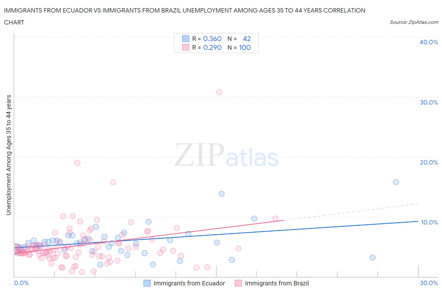 Immigrants from Ecuador vs Immigrants from Brazil Unemployment Among Ages 35 to 44 years