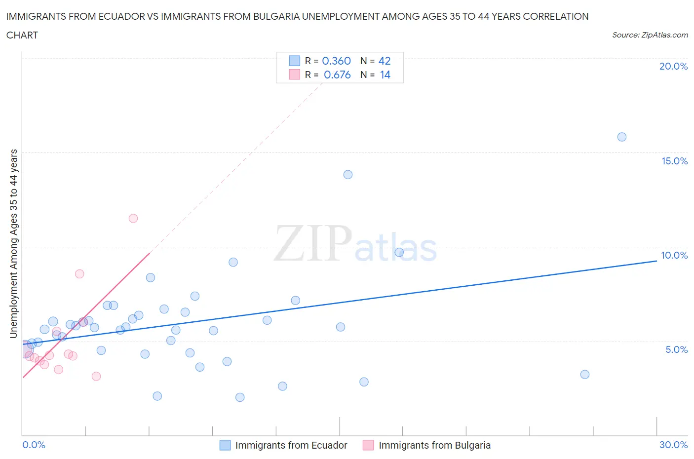 Immigrants from Ecuador vs Immigrants from Bulgaria Unemployment Among Ages 35 to 44 years