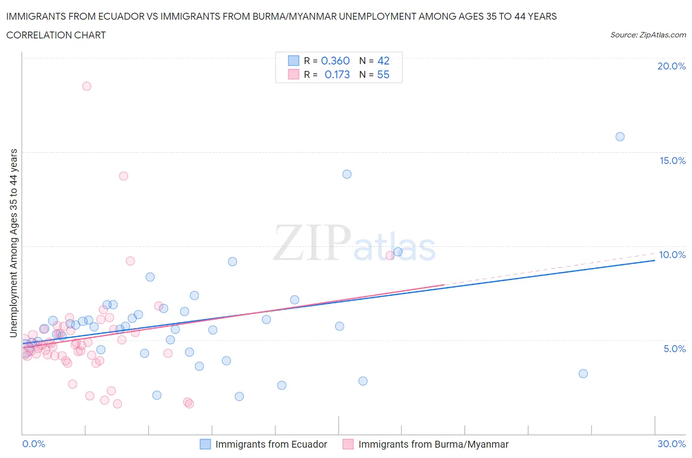 Immigrants from Ecuador vs Immigrants from Burma/Myanmar Unemployment Among Ages 35 to 44 years