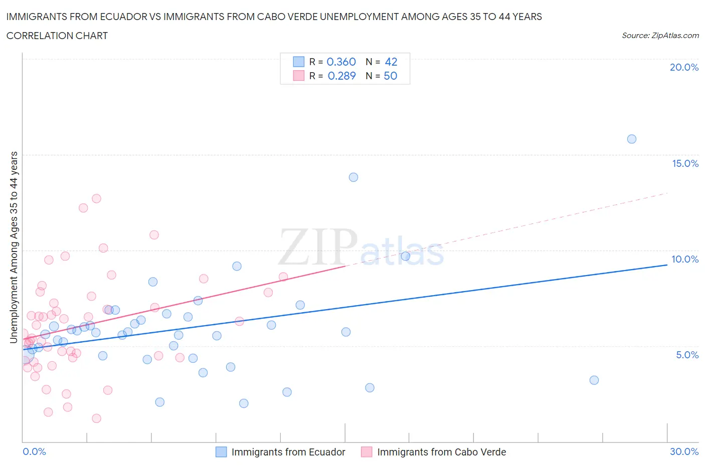 Immigrants from Ecuador vs Immigrants from Cabo Verde Unemployment Among Ages 35 to 44 years