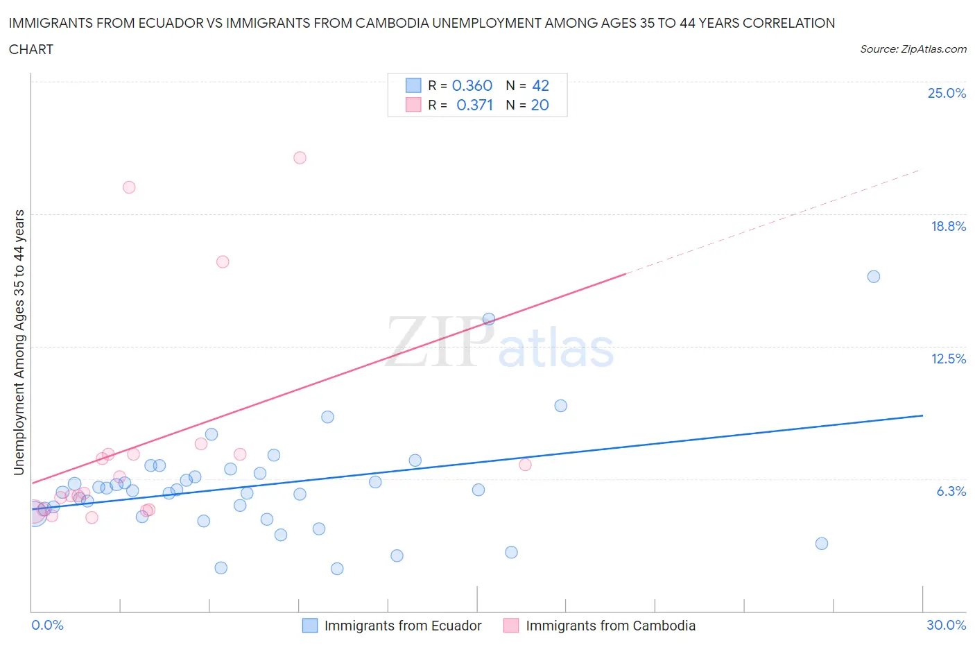 Immigrants from Ecuador vs Immigrants from Cambodia Unemployment Among Ages 35 to 44 years