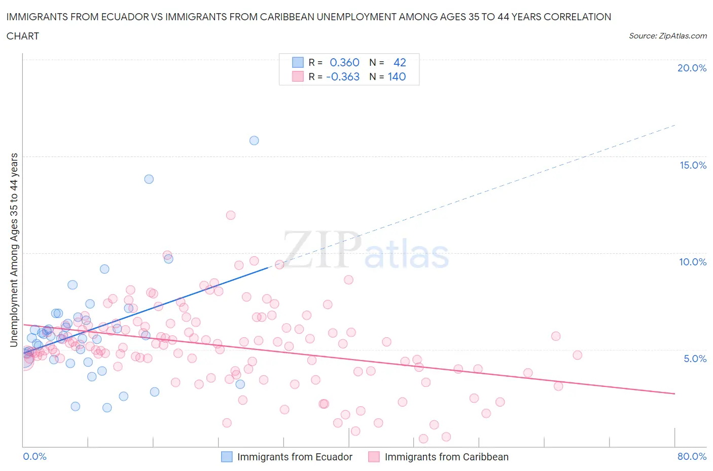 Immigrants from Ecuador vs Immigrants from Caribbean Unemployment Among Ages 35 to 44 years