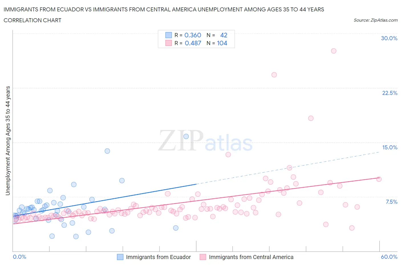 Immigrants from Ecuador vs Immigrants from Central America Unemployment Among Ages 35 to 44 years