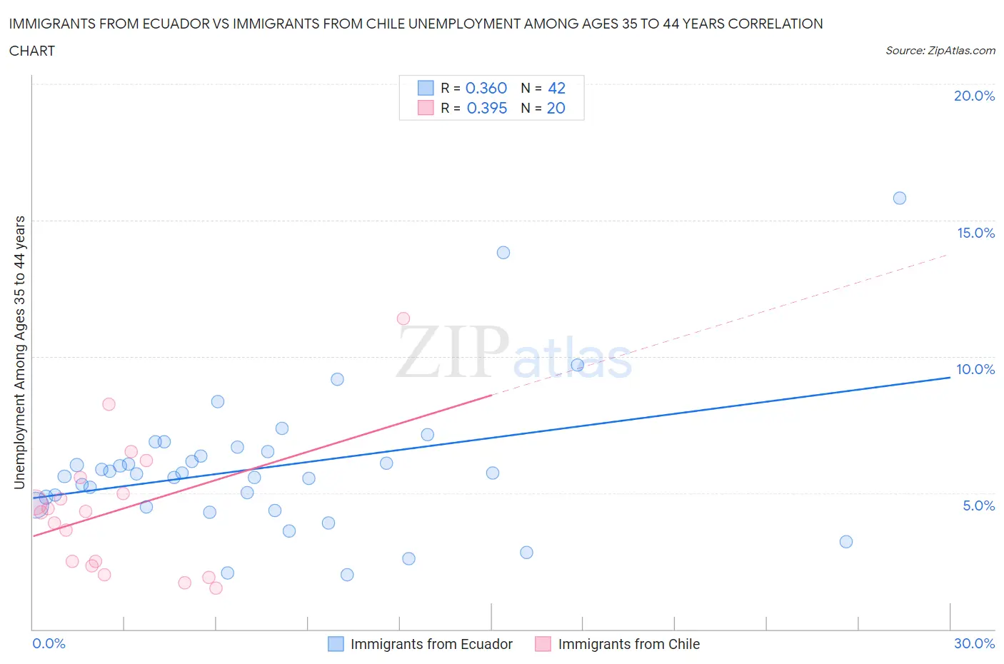 Immigrants from Ecuador vs Immigrants from Chile Unemployment Among Ages 35 to 44 years