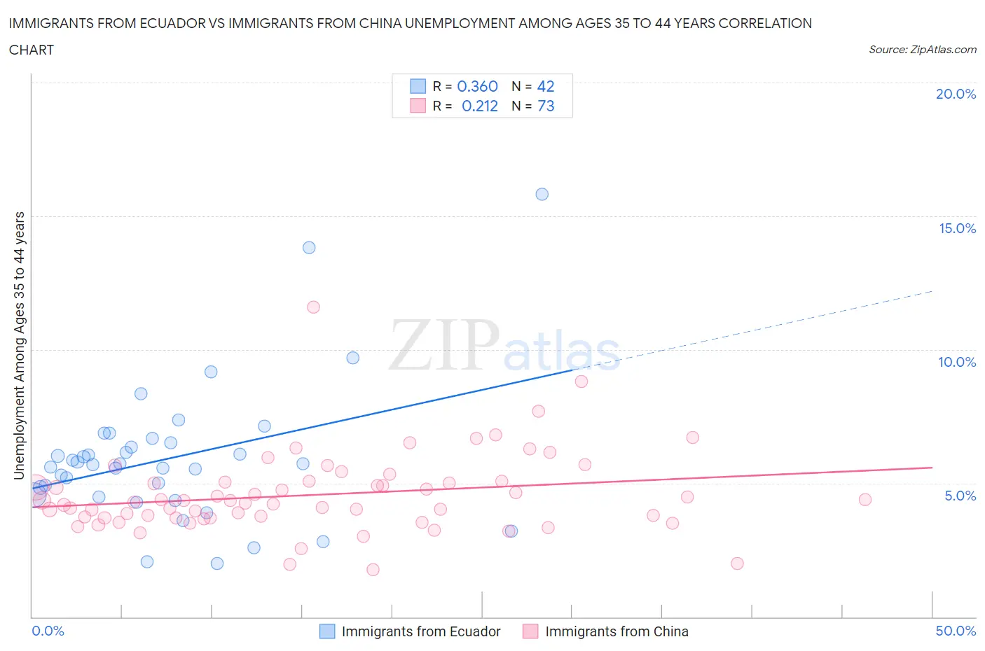 Immigrants from Ecuador vs Immigrants from China Unemployment Among Ages 35 to 44 years