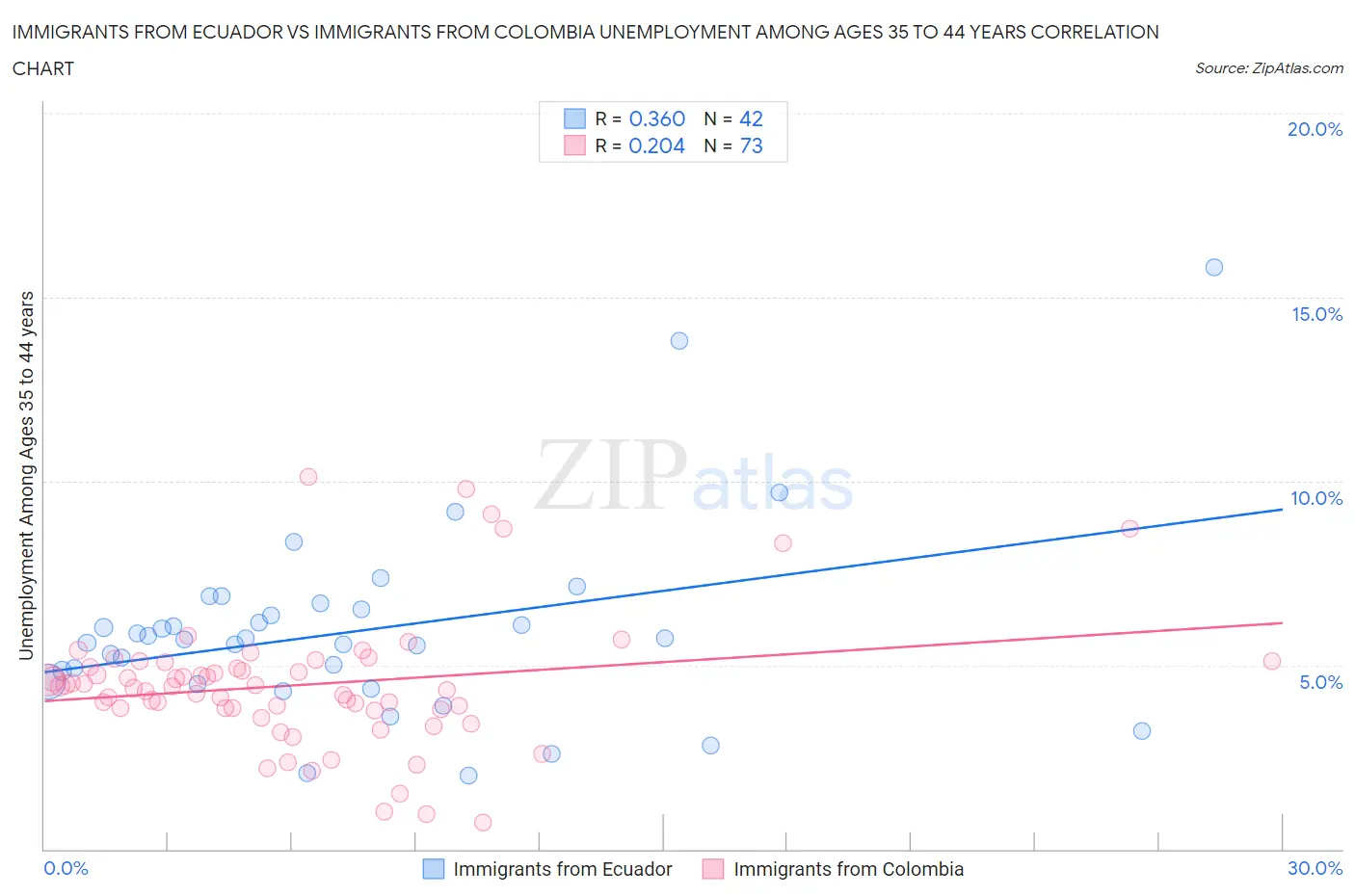 Immigrants from Ecuador vs Immigrants from Colombia Unemployment Among Ages 35 to 44 years