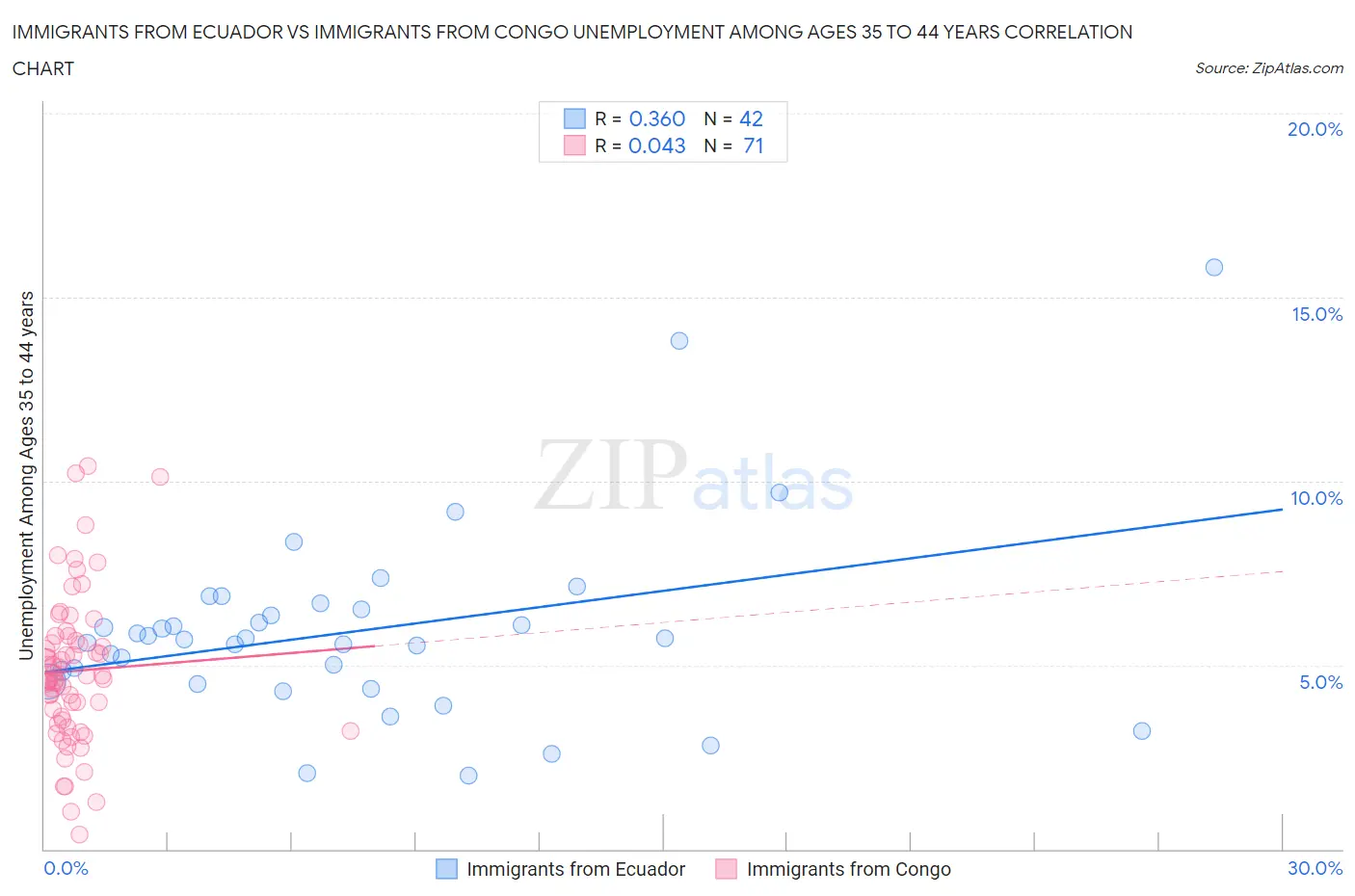 Immigrants from Ecuador vs Immigrants from Congo Unemployment Among Ages 35 to 44 years