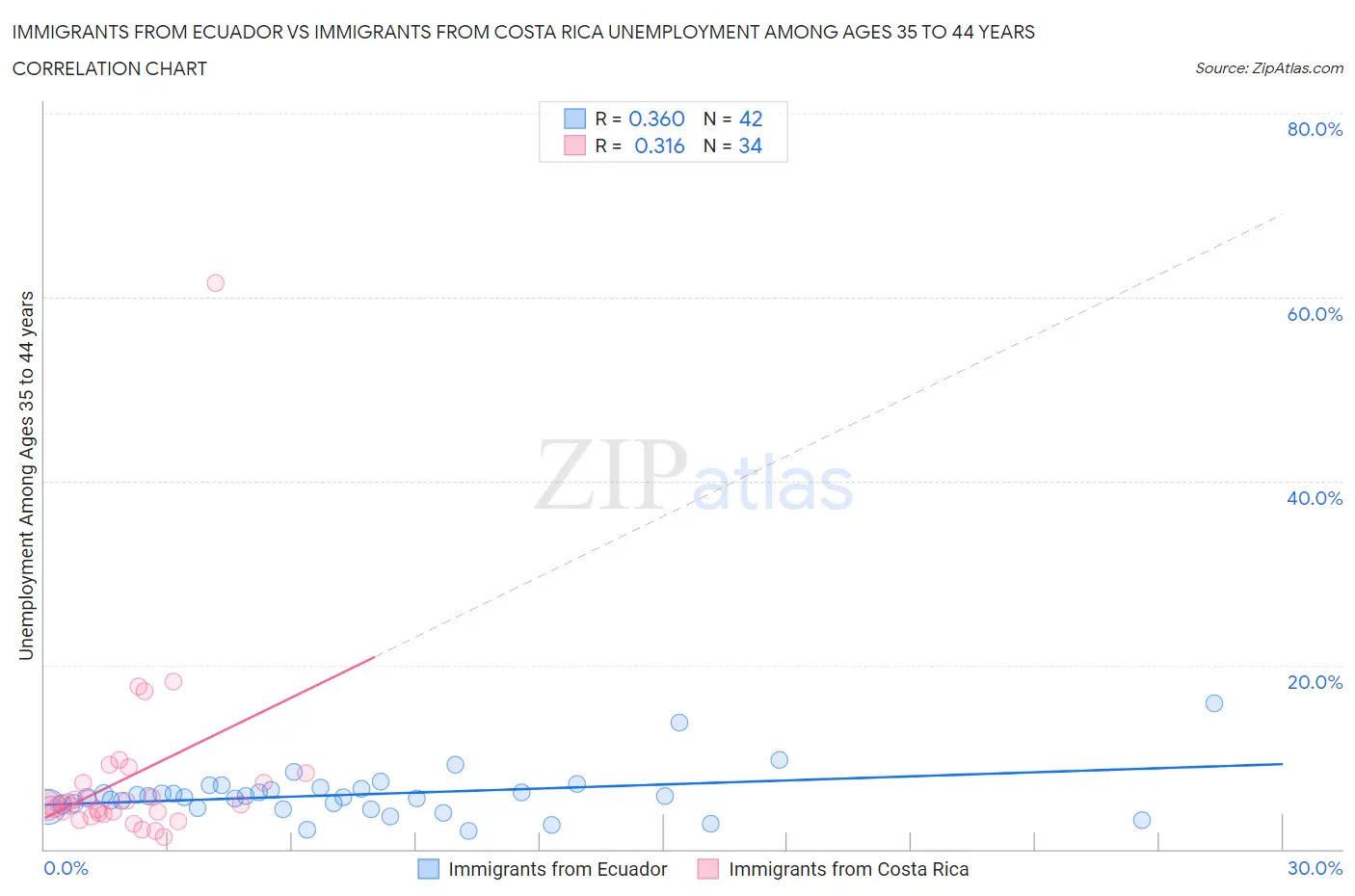 Immigrants from Ecuador vs Immigrants from Costa Rica Unemployment Among Ages 35 to 44 years