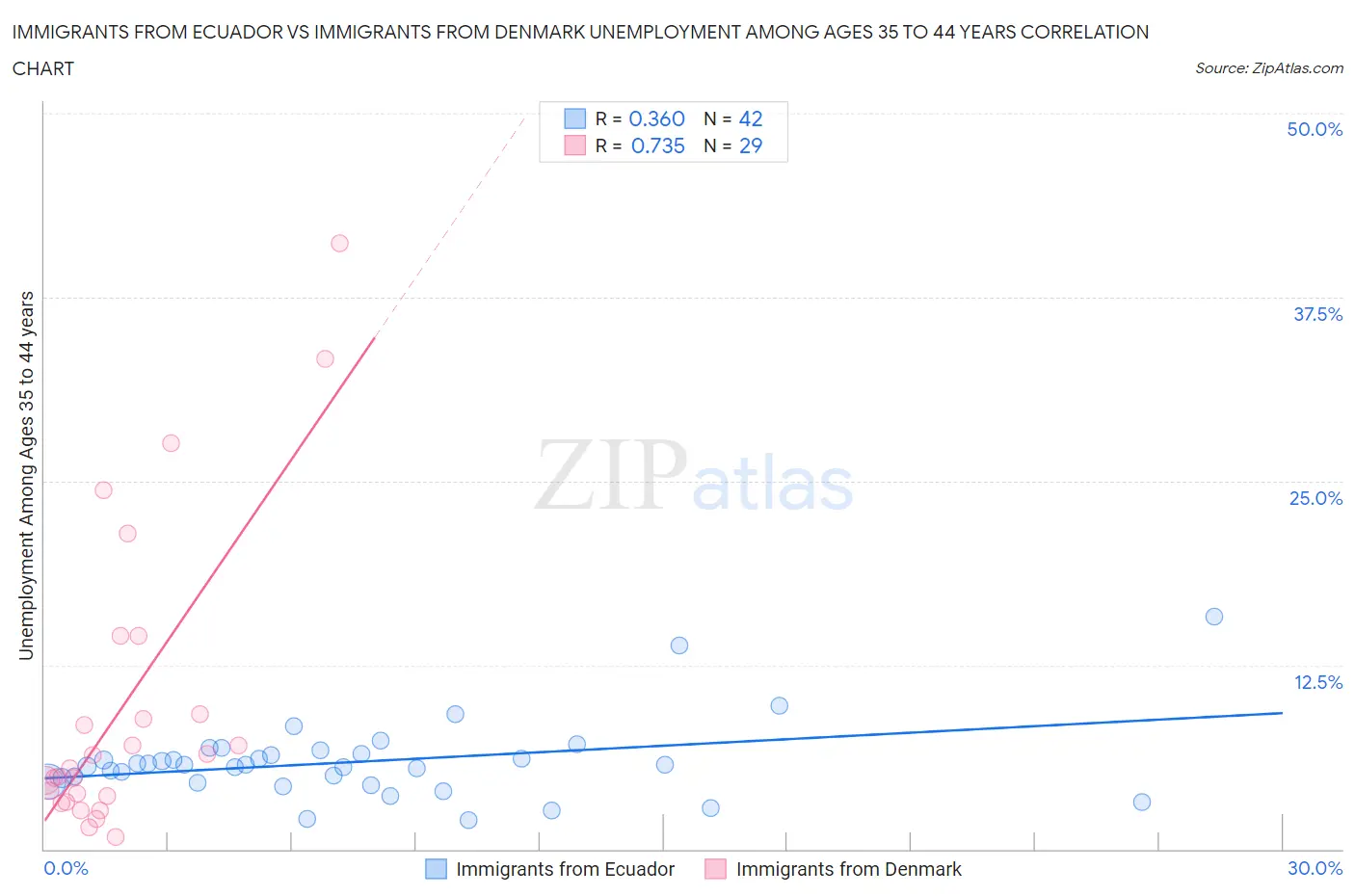 Immigrants from Ecuador vs Immigrants from Denmark Unemployment Among Ages 35 to 44 years