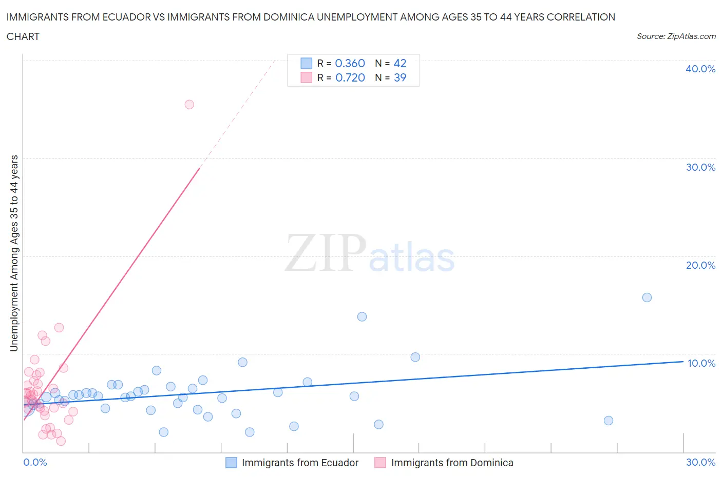 Immigrants from Ecuador vs Immigrants from Dominica Unemployment Among Ages 35 to 44 years