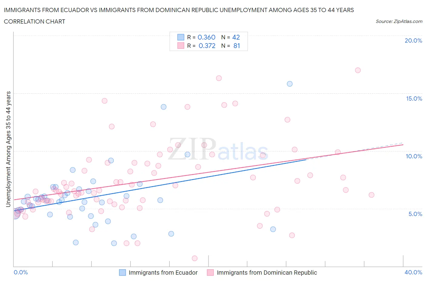 Immigrants from Ecuador vs Immigrants from Dominican Republic Unemployment Among Ages 35 to 44 years